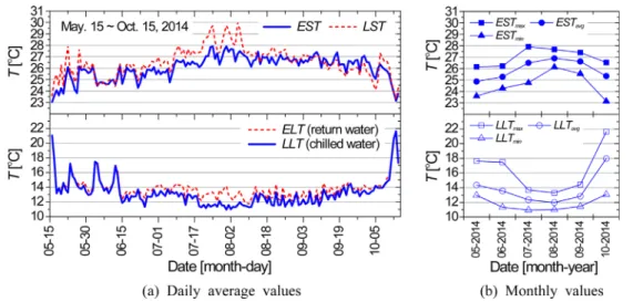 Fig. 7. Temperature variations of source and load sides on cooling season.
