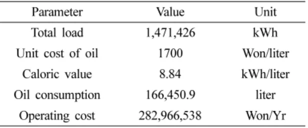 Table 2. Annual operating cost of case 1