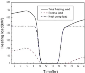 Fig. 2. The variation of daily heating load at case 2.