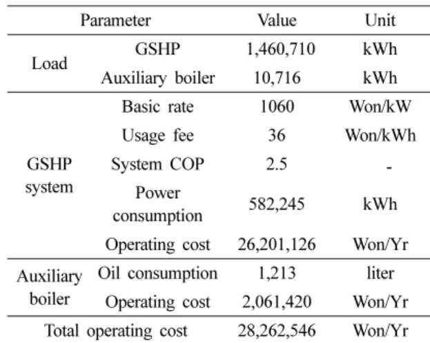 Table 4. Annual operating cost of case 3