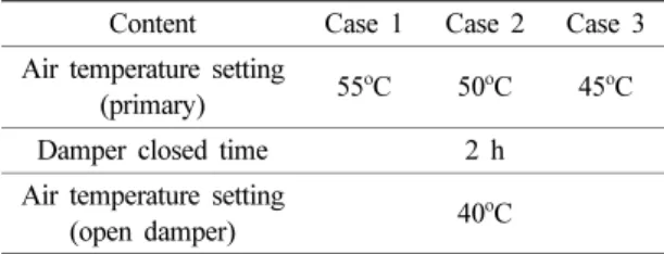 Table 2. Dryer operating conditions