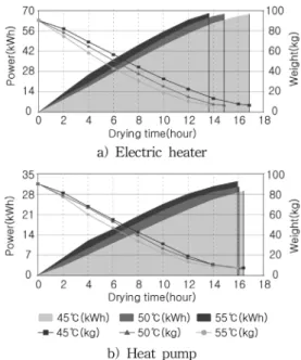 Fig. 3. Measured power consumption and weight