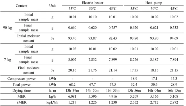 Table 3. Drying experiment of sliced radish with electric heater and heat pump dryers