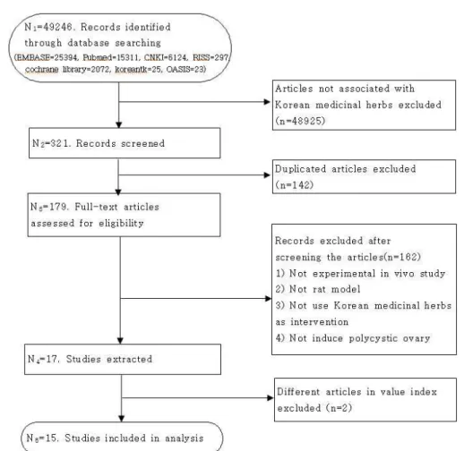 Fig. 1. Flow chart for searching strategy. 2. 실험 동물에 대한 분석 선정된 15편의 논문에서 연구대상으로 삼은 실험동물은 쥐로, 그 종은 Spargue -Dawley (SD)가 주를 이루었고, 2편의 논문에서 Albino계 28,35) , 3편의 논문에서 Wistar계 30,34,36) 를 이용하였다
