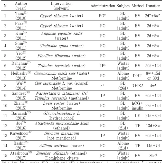 Table 1. List of Articles