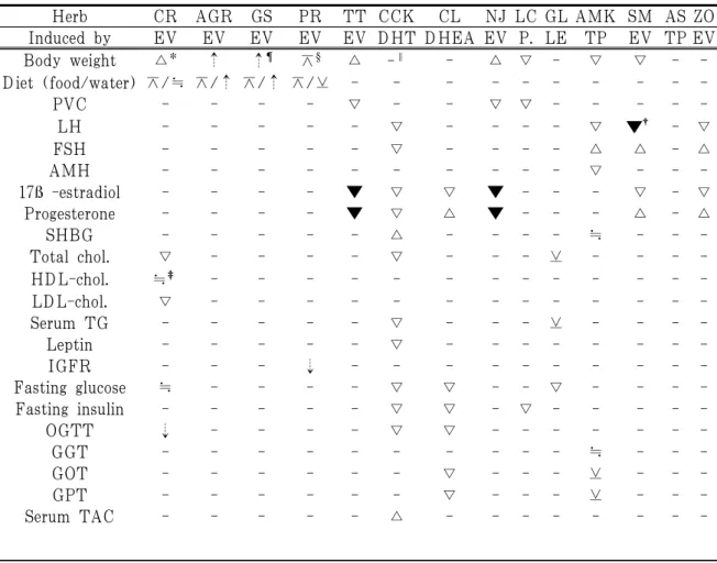 Table 3. Effect of Korean Medicinal Herbs for Other Value Items
