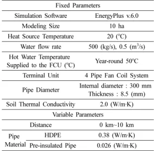 Table 2. Simulated Cases according to Pipe Material and Set-point Temperature  Section Pipe  Material Set-point  Temperature(Day) Set-point  Temperature(Night) Case1 HDPE 22 o C Low Temp(8 o C)