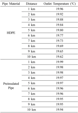 Table 3. Hot water outlet temperature as a function of a distance from power plant ( o C)