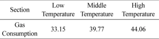 Table 5. Gas consumption of gas boiler on the representa- representa-tive day (MW) Section Low  Temperature Middle  Temperature High  Temperature Gas  Consumption 33.15 39.77  44.06 