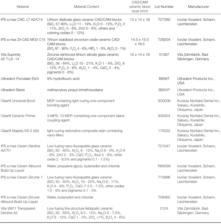 Table 1.  Materials used in this study