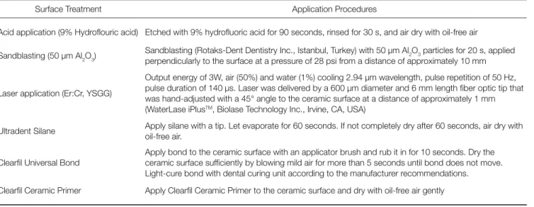 Table 2.  The details of surface treatments procedures 
