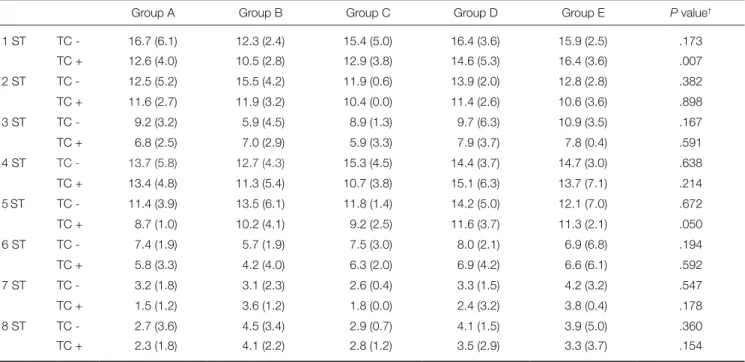 Table 4.  The shear bond strength values according to the thermocycle (independent of the effects of surface treatment  and ceramic type) 