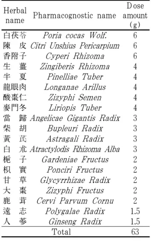 Table 1. The Composition of Gamiguibi -hwan 3. 치료과정 1) 설문 작성 및 갱년기 증상 정도 평가 초진 시에 기본 문진 및 병력청취, 신 체계측, 자기기입식 설문인 MRS, PSQI, BDI-Ⅱ를 시행하여 갱년기증상, 수면장 애, 우울감 정도를 평가하였다
