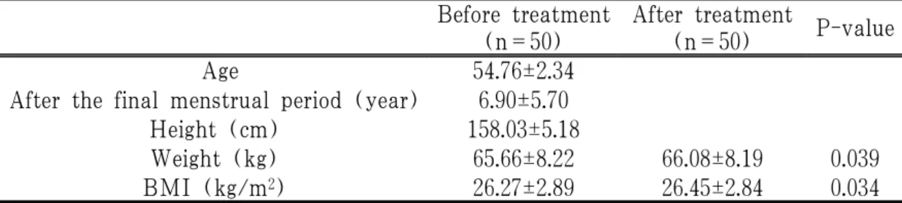 Table 3. The Change of MRS, PSQI and BDI-Ⅱ Score after 4, 8, 12 Weeks