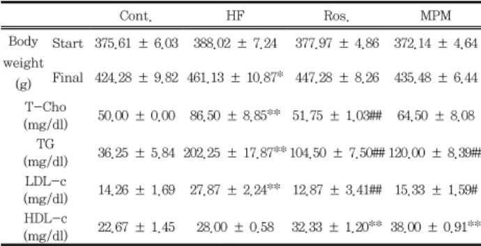 Table  1.  Effect  of  MPM  on  body  weight  and  lipid  parameters.