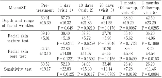 Table 3. Outcome of Embedding Therapy*