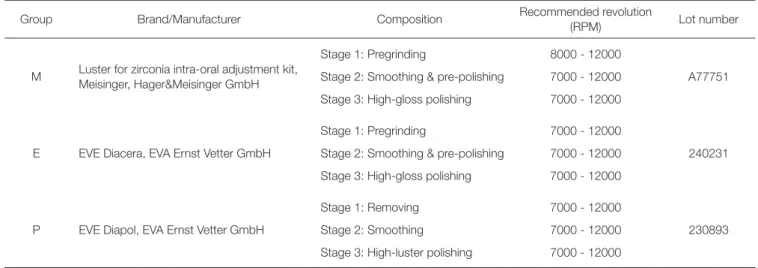 Table 1.  Polishing systems used in the study