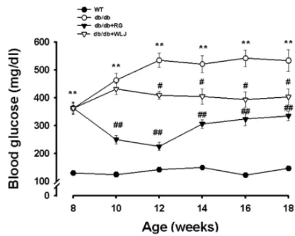 Fig.  1.  Effect  of  the  WLJ  on  levels  of  blood  glucose  of  db/db  mouse.