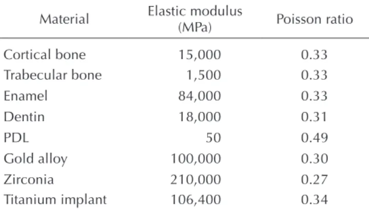 Figure 3 shows the stress distributions in both cortical  and cancellous bones around the implants and teeth