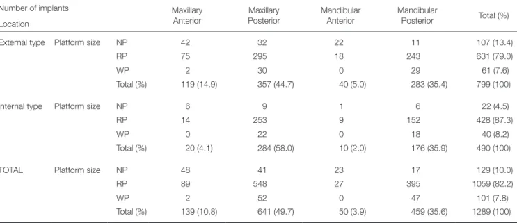 Table 1.  Distribution of implants according to the location and platform size