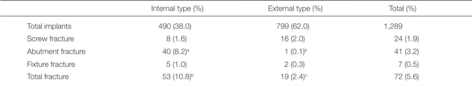 Fig. 1.  Implant distribution according to the location and  the platform sizes.