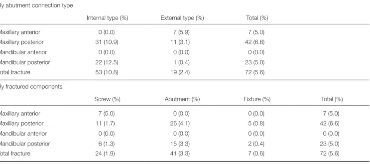 Table 3.  Fractures depending on implant location By abutment connection type