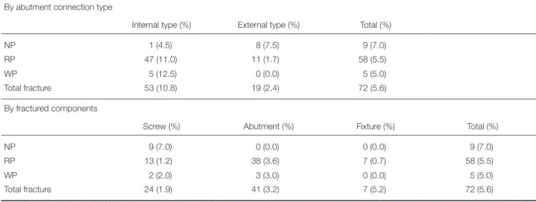 Table 5.  Implant component fractures
