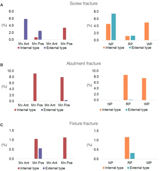 Fig. 4.  Implant component fractures (By implant component). (A) Screw fracture occurred in internal type 1.6% and  external type 2.0%, but there was no significant difference according to connection type