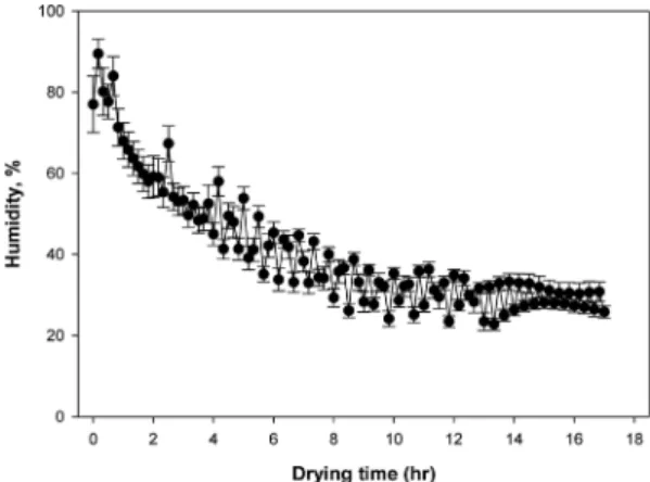 Fig. 4. Humidity measurement inside heat pump hot-air dryer chamber during Shiitake mushroom drying.
