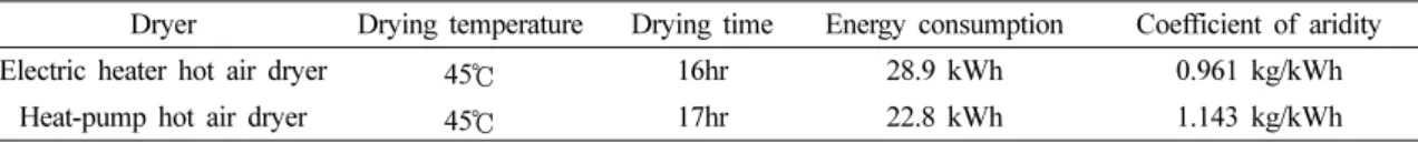 Fig. 5. Total polyphenol content of Shiitake mushroom by different dryer.