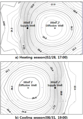 Fig. 5. Annual change of underground temperature.