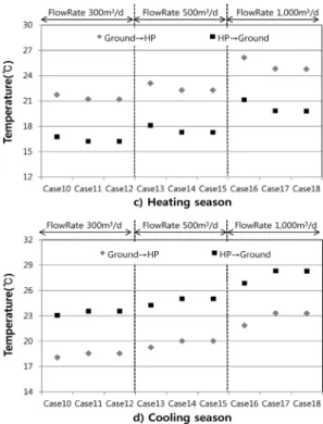 Fig. 9. Average heat source temperature in the condition of gravel.