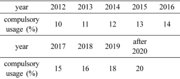 Table 1. Compulsory usage of renewable energy in public building year 2012 2013 2014 2015 2016 compulsory  usage (%) 10 11 12 13 14 year 2017 2018 2019 after 2020 compulsory  usage (%) 15 16 18 20