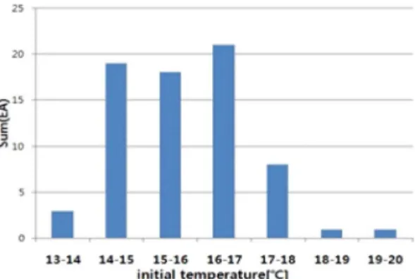 Fig. 2. Distribution of thermal conductivity of underground Boal hole.