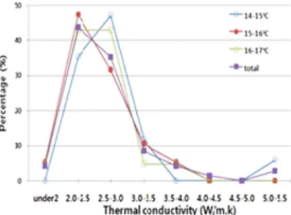 Fig. 7. Distribution of borehole heat resistance by under- under-ground temperature.