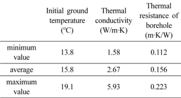 Table 2. The average value of each design factor Initial ground  temperature ( o C) Thermal  conductivity(W/m·K) Thermal  resistance of borehole (m·K/W) minimum  value 13.8 1.58 0.112 average 15.8 2.67 0.156 maximum  value 19.1 5.93 0.223