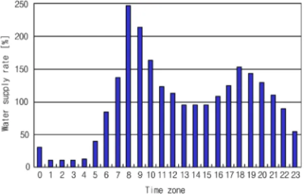 Fig. 2. Japanese data of water supply pattern at houses. 