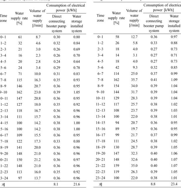 Table 2. Comparison of electric power consumption between direct connecting booster pump system and water storage installed system in July
