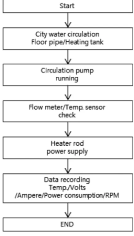 Table 4. Set temperature arrival times and power consumption