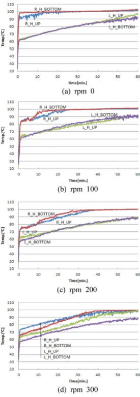 Fig. 4. Variation of heater rod surface temperature with time (L: Left, R: Right).