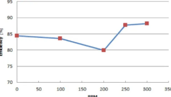 Fig. 5. Heater rod surface temperature deviation according to screw rpm.