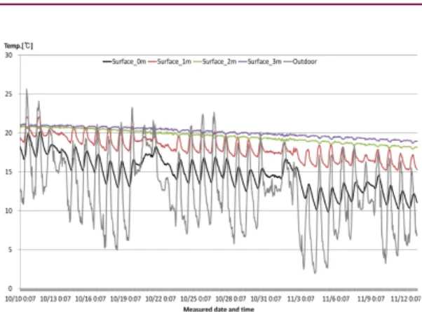 Fig. 6. Difference temperature between indoor average temperature and outdoor average temperature.