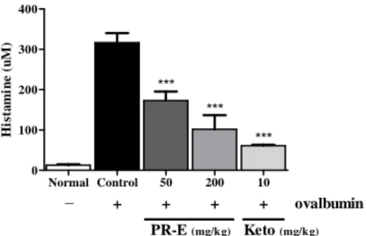 Fig  3.  Effect  of  Platycodi  Radix  extract  on  OVA-induced  release  of  IgE  in  serum