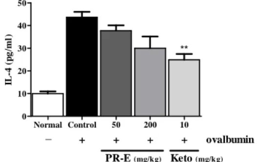 Fig.  5.  Effect  of  Platycodi  Radix  extract  on  OVA-induced  release  of  IL-4  in  serum