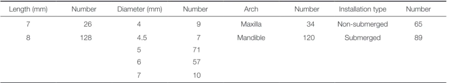 Table 1.  Distribution of installed short implants