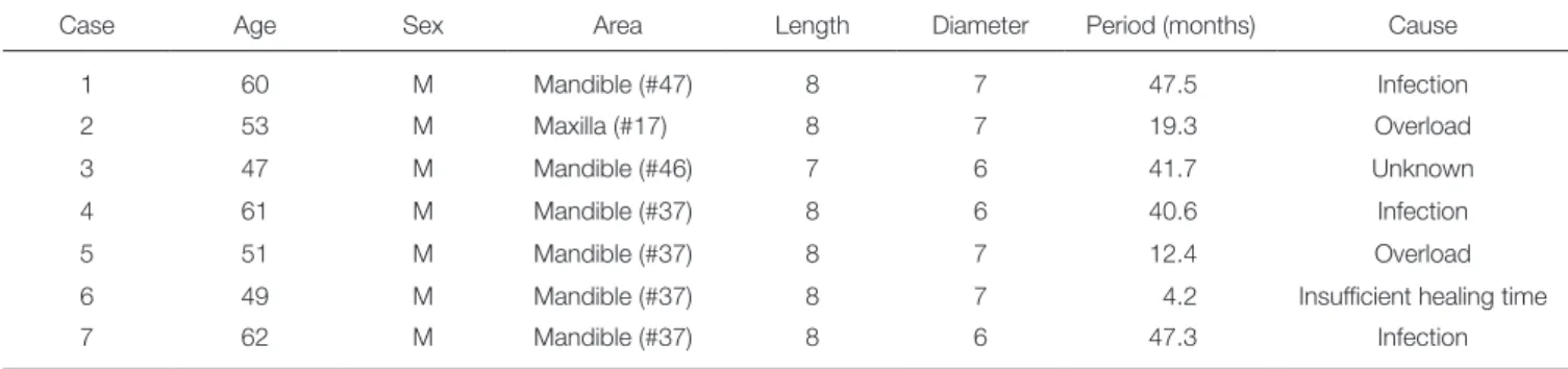 Table 2.  Removed implants