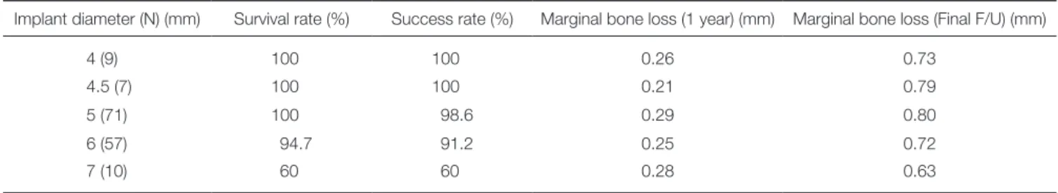 Table 4.  Comparison by implant diameter