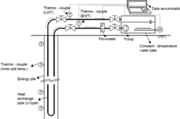 Fig. 3. Inlet and outlet fluid temperature of energy pile during heating and cooling operation