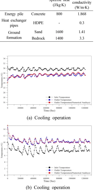Fig. 6. The results of thermal stress simulation of the energy pile
