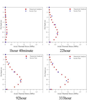 Fig. 9. Thermal stress distribution along the energy pile length : heating operation